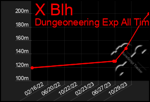 Total Graph of X Blh