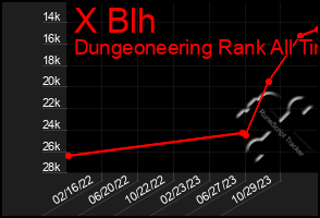 Total Graph of X Blh