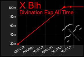 Total Graph of X Blh