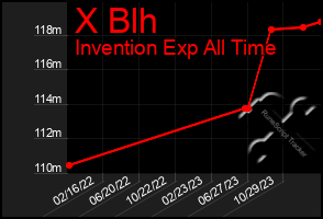 Total Graph of X Blh