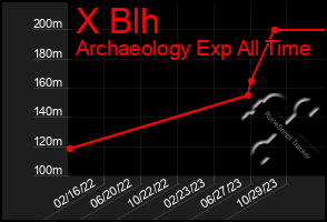 Total Graph of X Blh