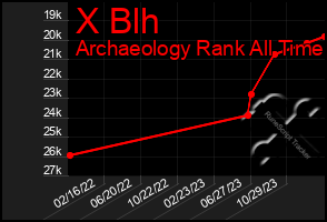 Total Graph of X Blh