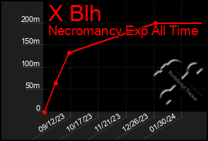 Total Graph of X Blh