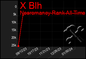 Total Graph of X Blh