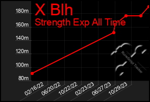 Total Graph of X Blh