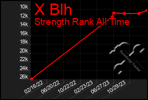 Total Graph of X Blh