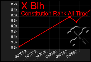 Total Graph of X Blh