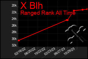 Total Graph of X Blh