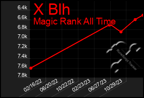 Total Graph of X Blh