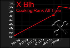 Total Graph of X Blh