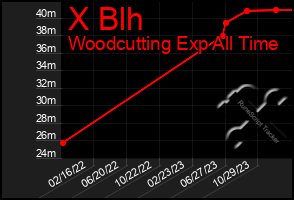 Total Graph of X Blh