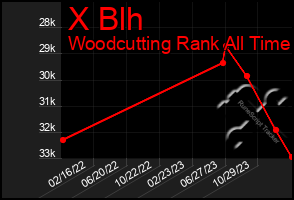 Total Graph of X Blh