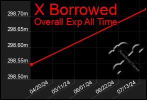 Total Graph of X Borrowed