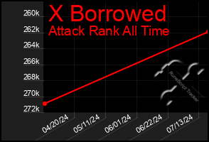 Total Graph of X Borrowed
