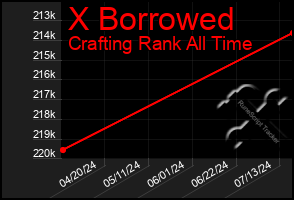 Total Graph of X Borrowed