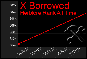 Total Graph of X Borrowed