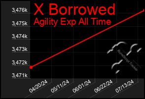 Total Graph of X Borrowed