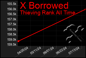 Total Graph of X Borrowed