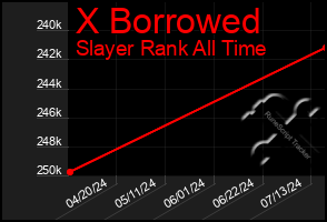 Total Graph of X Borrowed