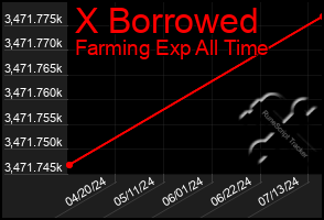 Total Graph of X Borrowed