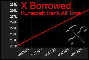 Total Graph of X Borrowed