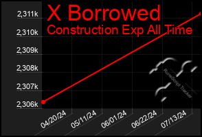 Total Graph of X Borrowed