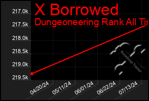 Total Graph of X Borrowed