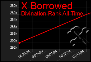 Total Graph of X Borrowed