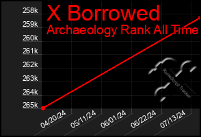 Total Graph of X Borrowed