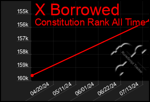Total Graph of X Borrowed