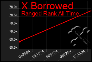 Total Graph of X Borrowed