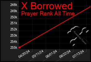 Total Graph of X Borrowed
