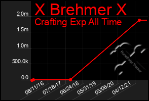 Total Graph of X Brehmer X