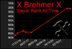 Total Graph of X Brehmer X