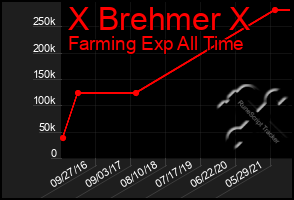 Total Graph of X Brehmer X