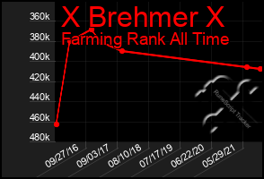 Total Graph of X Brehmer X