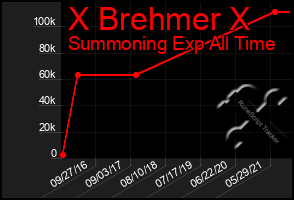 Total Graph of X Brehmer X