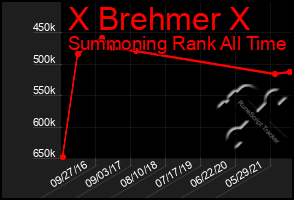 Total Graph of X Brehmer X