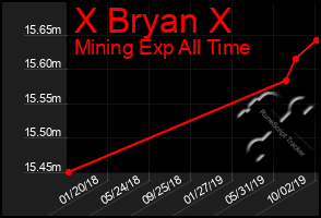 Total Graph of X Bryan X