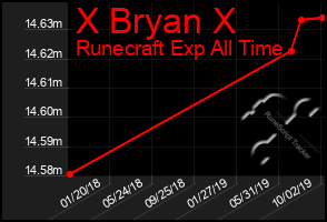 Total Graph of X Bryan X
