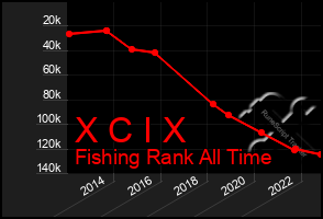 Total Graph of X C I X