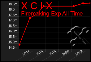 Total Graph of X C I X