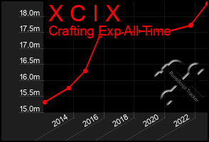 Total Graph of X C I X