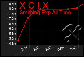 Total Graph of X C I X