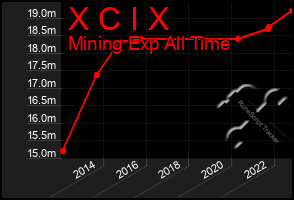 Total Graph of X C I X