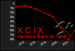 Total Graph of X C I X