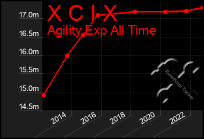 Total Graph of X C I X