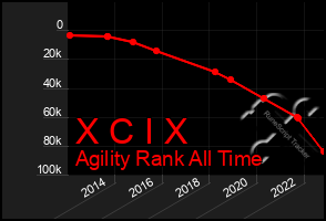 Total Graph of X C I X