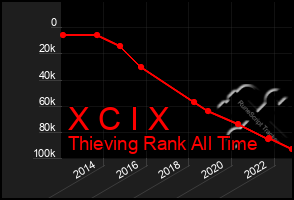 Total Graph of X C I X