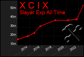 Total Graph of X C I X